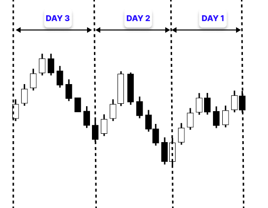 Figure 2. Pivot Days Figure 2. Pivot Days