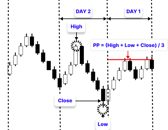 Figure 3. Pivot Day 1 Figure 3. Pivot Day 1