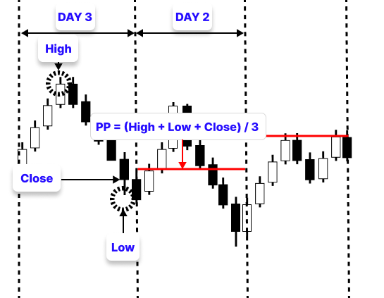 Figure 4. Pivot Day 2 Figure 4. Pivot Day 2