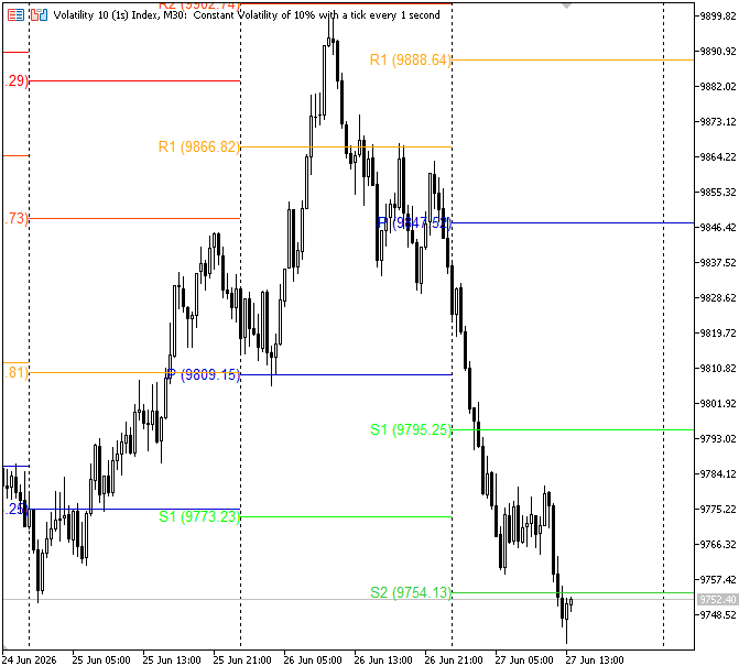 Figure 6. Support and Resistance Levels Figure 6. Support and Resistance Levels