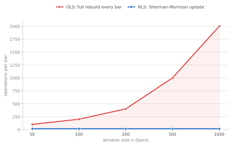 OLS vs. RLS operations per bar OLS vs. RLS operations per bar