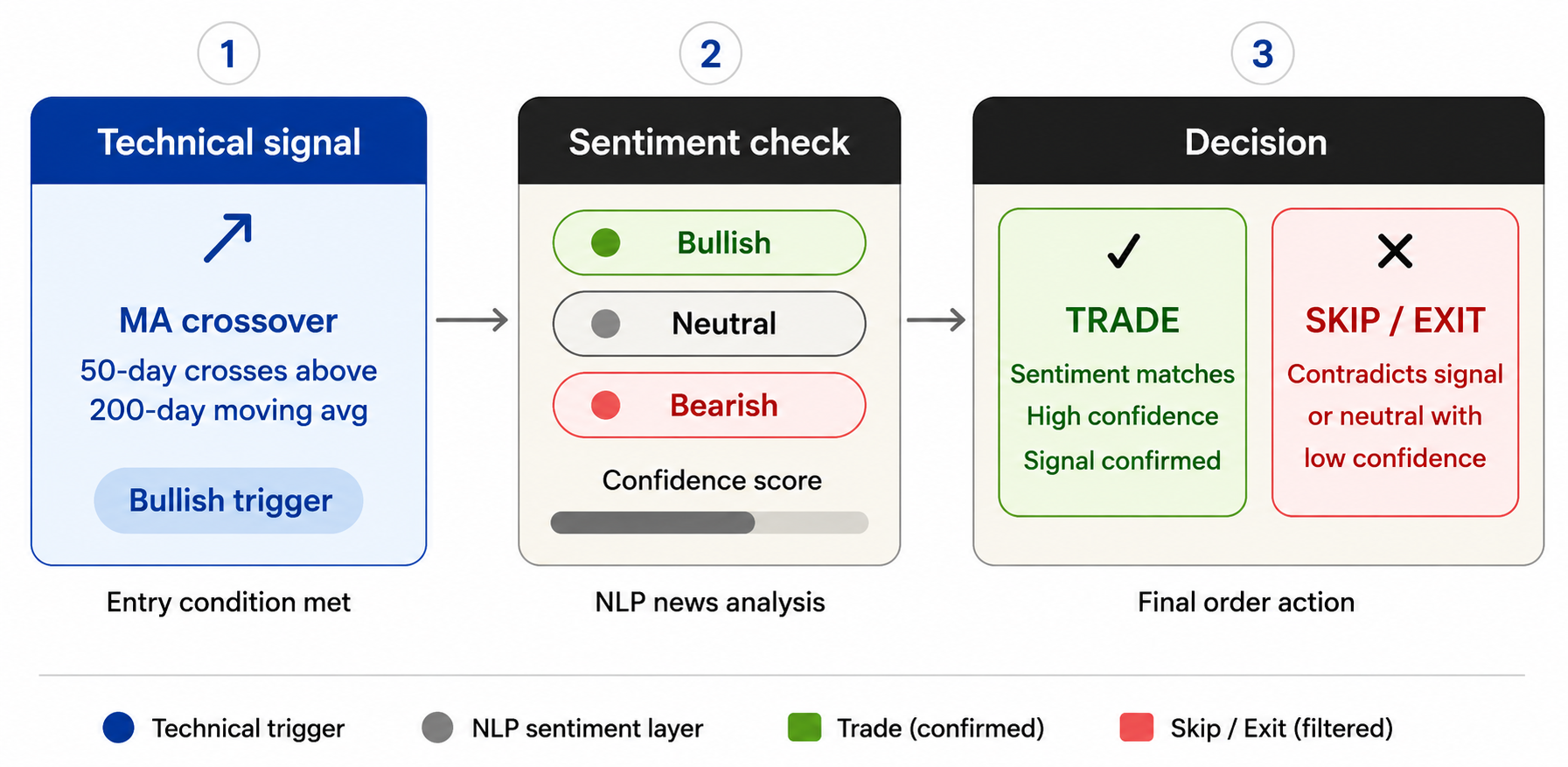 Overview: Integrating News Sentiment