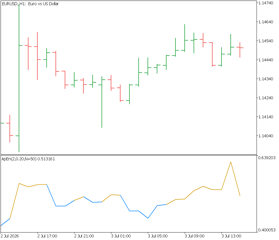 ApEn(2, 0.20, N=50) plotted on EURUSD H1 ApEn(2, 0.20, N=50) plotted on EURUSD H1
