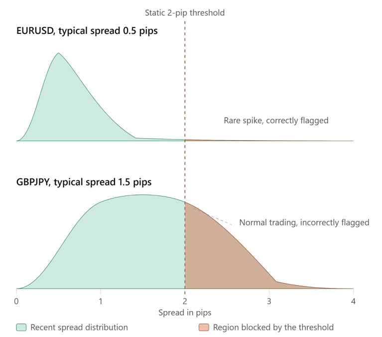 Why a static spread threshold fails across instruments