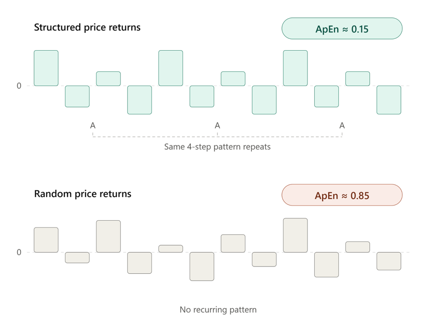 Structured versus random return series and their Approximate Entropy values Structured versus random return series and their Approximate Entropy values