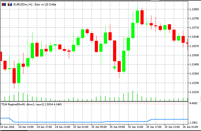  Price chart with a separate lower window showing two persistence-entropy lines, and small up and down arrows marked on the main chart at price extremes
