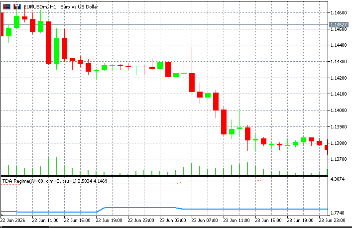 A trending price chart with the two entropy lines low in the lower window and few or no marks on the price pane A trending price chart with the two entropy lines low in the lower window and few or no marks on the price pane