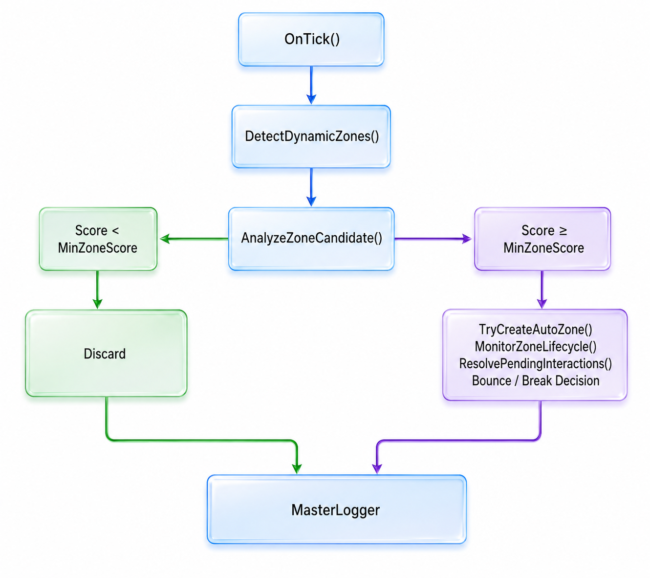 Fig. 1. Architecture flow for Auto Zones Fig. 1. Architecture flow for Auto Zones