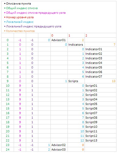 Рис. 12. Сводная таблица ключевых (значимых) параметров для определения пунктов в древовидном списке.