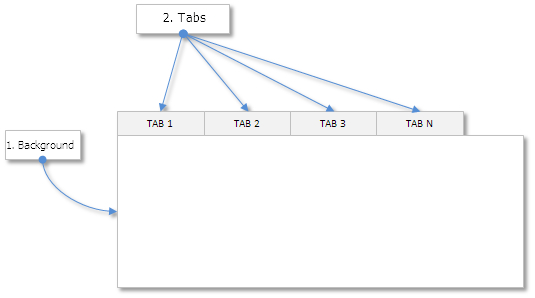 图 1. «页面(Tabs)» 控件的组件。