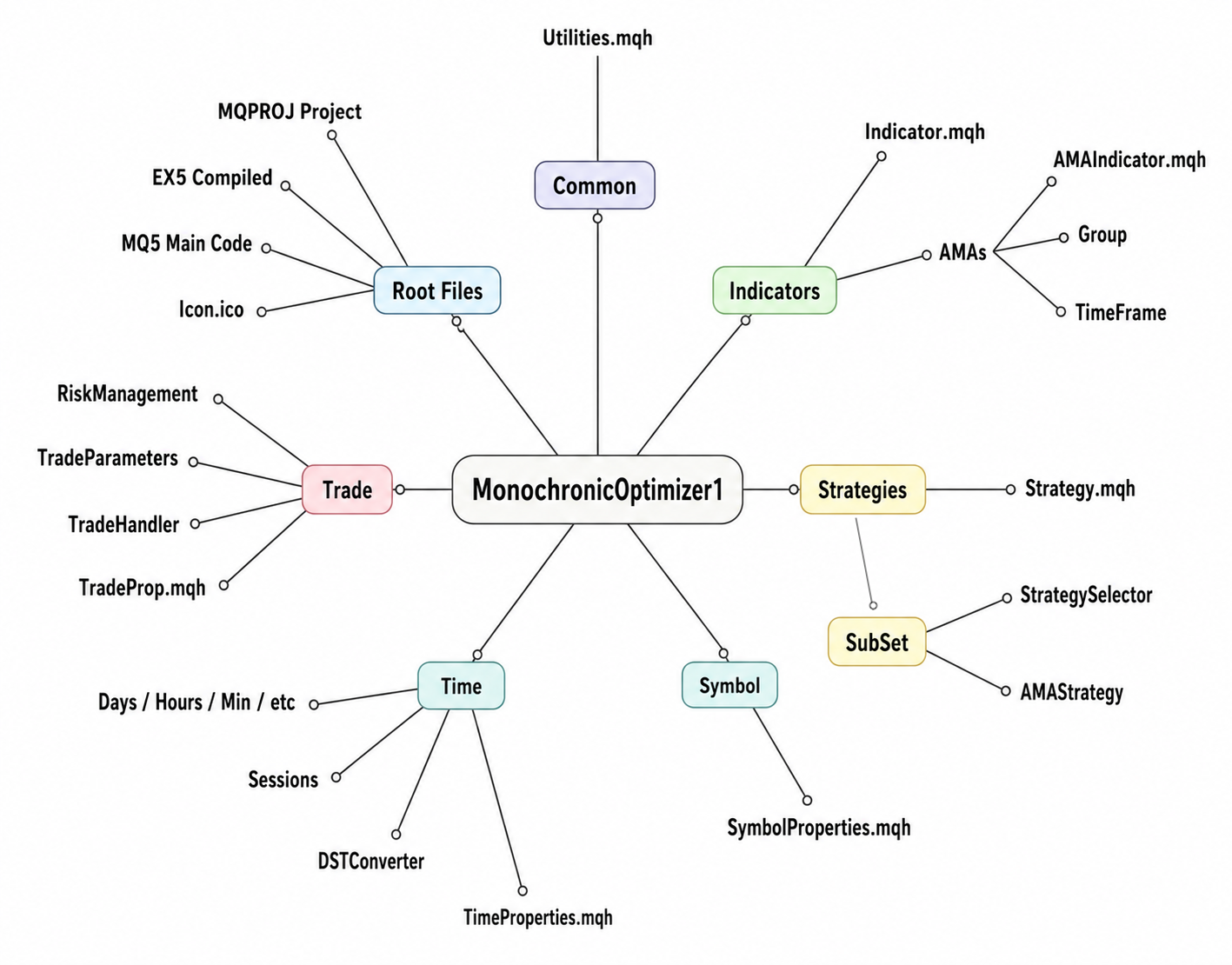 Project Layout - Monochronic Optimizer Project Layout - Monochronic Optimizer