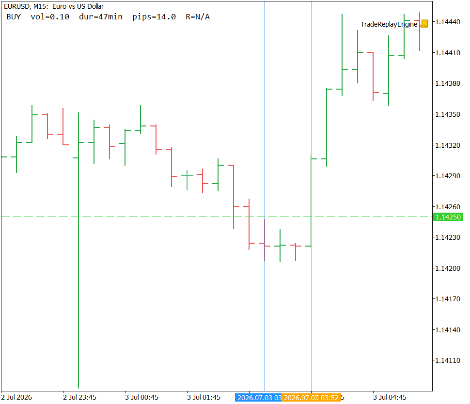 Trade Replay Engine rendering a BUY trade on EURUSD M15