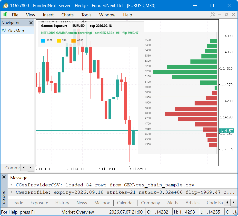 The finished gamma exposure indicator on a chart, showing the green call side, red put side, call and put walls, spot and flip lines, and the regime card