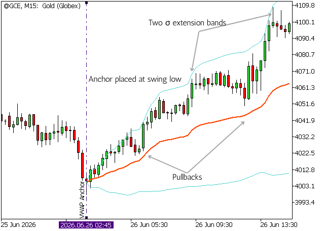 Anchored VWAP Trend Analysis Anchored VWAP Trend Analysis