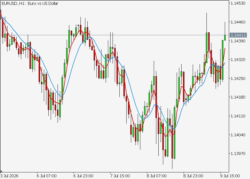 MAMA and FAMA plotted on the EURUSD price chart