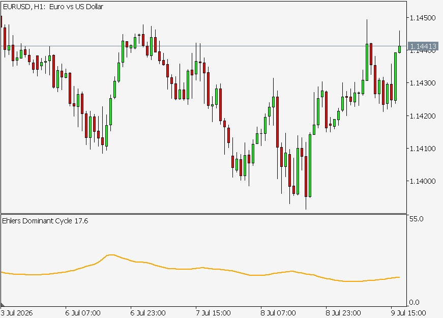 Dominant cycle period indicator in a subwindow below EURUSD