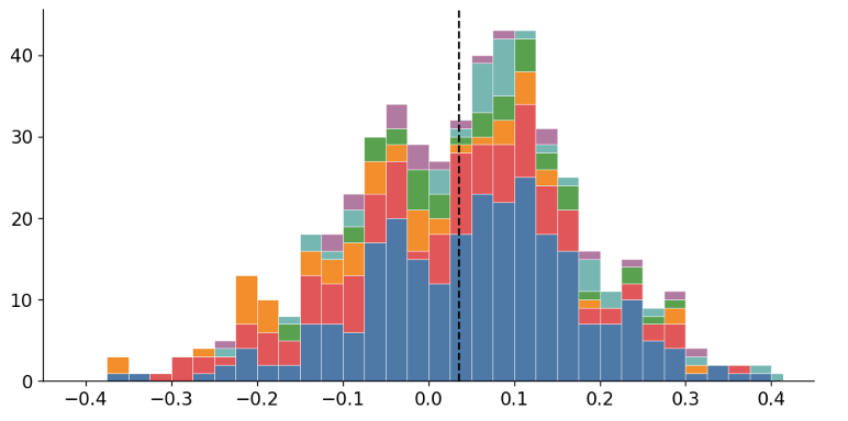 Figure 1 - Distribution of session-mean micro-trend strength across 514 NQ M1 sessions
