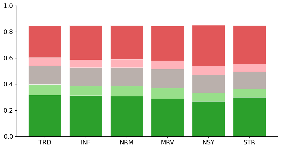 Figure 3 - Signal frequency by regime across 514 NQ M1 sessions