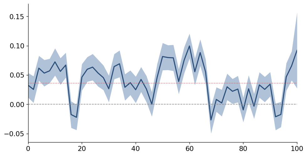 Figure 4 - Mean micro-trend strength by relative session position across 514 NQ M1 sessions