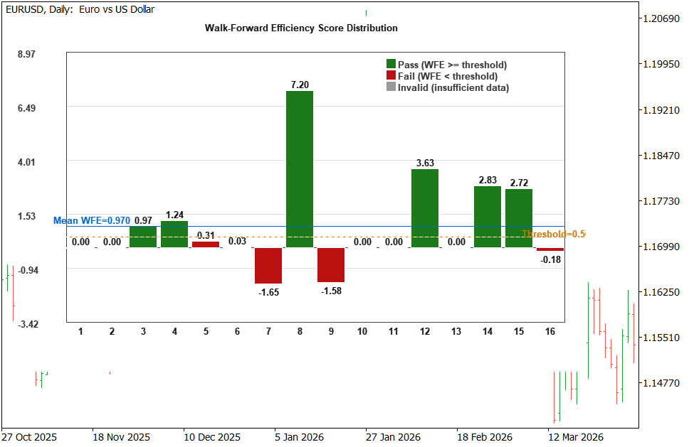 WFE histogram rendered directly on a EURUSD Daily chart. WFE histogram rendered directly on a EURUSD Daily chart.