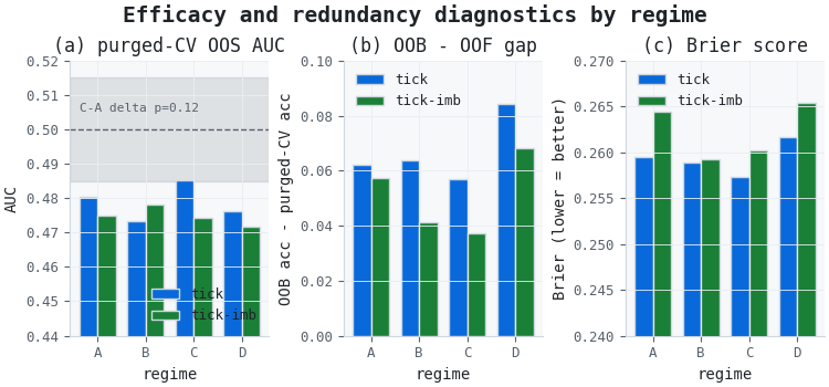 Efficacy and redundancy diagnostics by regime Efficacy and redundancy diagnostics by regime