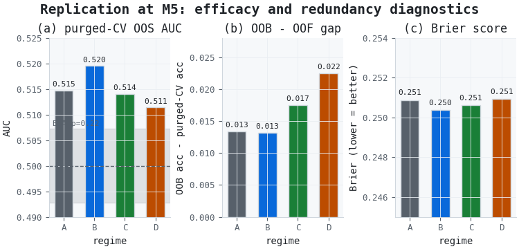 Replication at M5: efficacy and redundancy diagnostics Replication at M5: efficacy and redundancy diagnostics