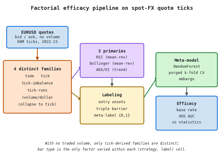 Five-stage illustration of the factorial efficacy pipeline on spot-FX quote ticks. Five-stage illustration of the factorial efficacy pipeline on spot-FX quote ticks.