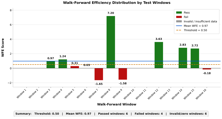 Walk-Forward Efficiency score distribution across 16 rolling windows. Walk-Forward Efficiency score distribution across 16 rolling windows.
