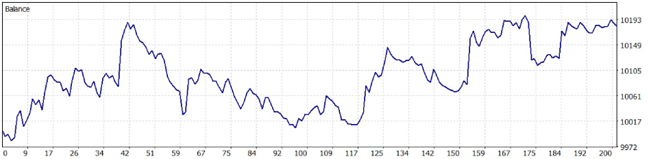 fig 5: Strategy Tester balance curve for the regime-switching EA on EURUSD M30 fig 5: Strategy Tester balance curve for the regime-switching EA on EURUSD M30