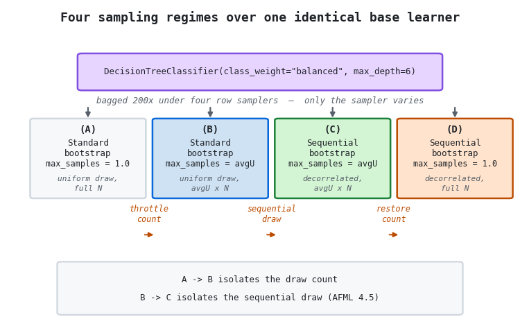 Four sampling regimes over one identical base learner Four sampling regimes over one identical base learner