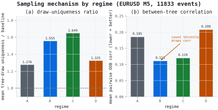 Sampling mechanism by regime (EURUSD M5, 11833 events) Sampling mechanism by regime (EURUSD M5, 11833 events)