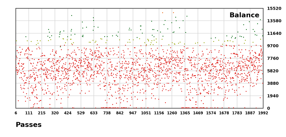 Distribution of the Initial Optimization