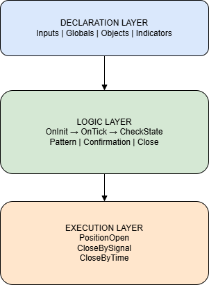 Basic diagram for the code layers