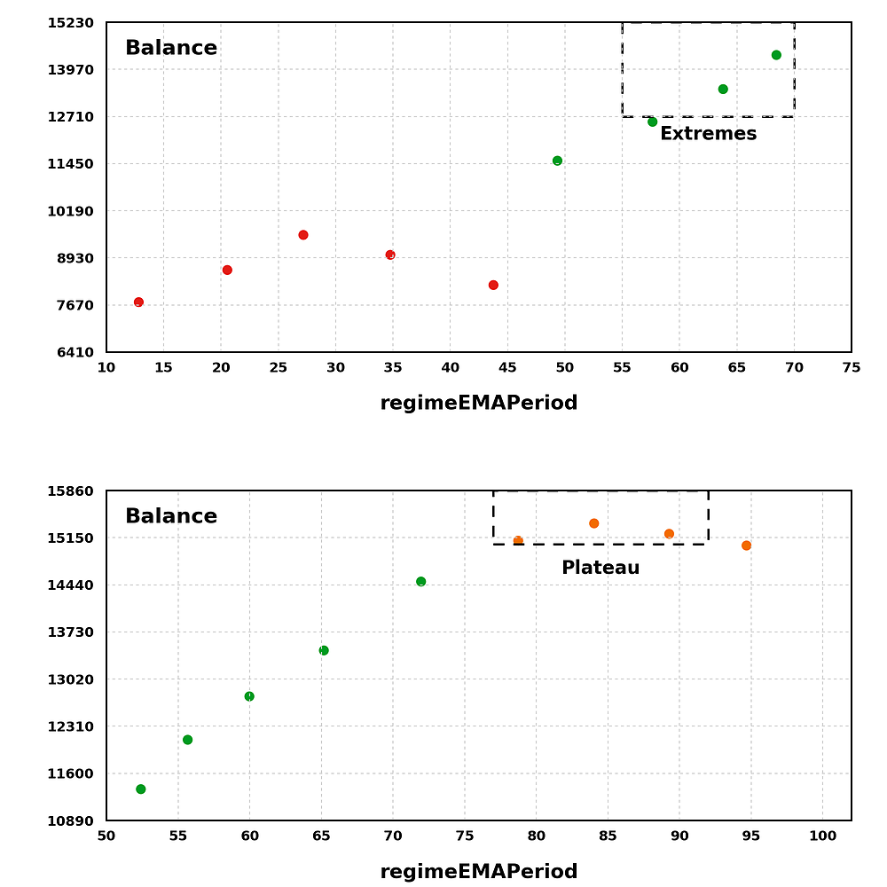 Boundary result versus expanded parameter range