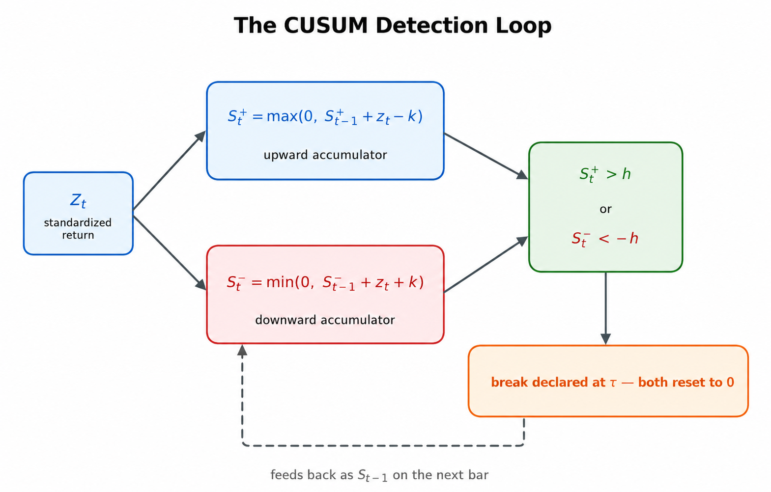 The CUSUM Detection Loop The CUSUM Detection Loop