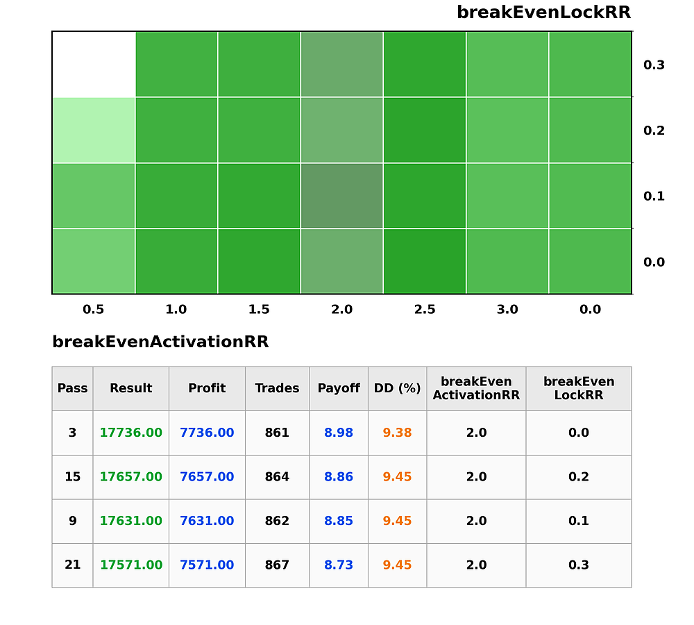 BreakEven Optimization