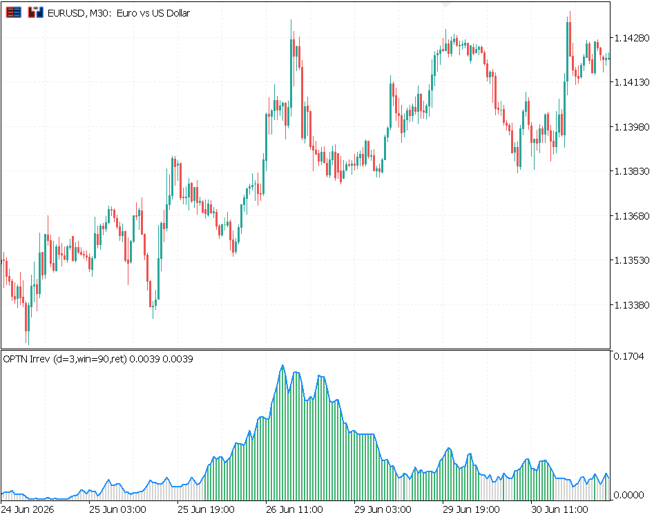 Irreversibility regime panel with green trend shading under EURUSD