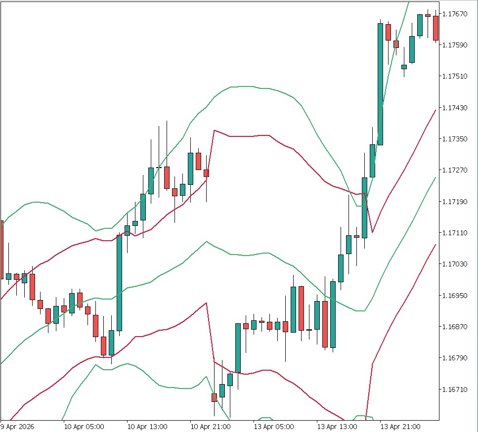 Yang-Zhang bands versus standard Bollinger Bands around the same gap Yang-Zhang bands versus standard Bollinger Bands around the same gap
