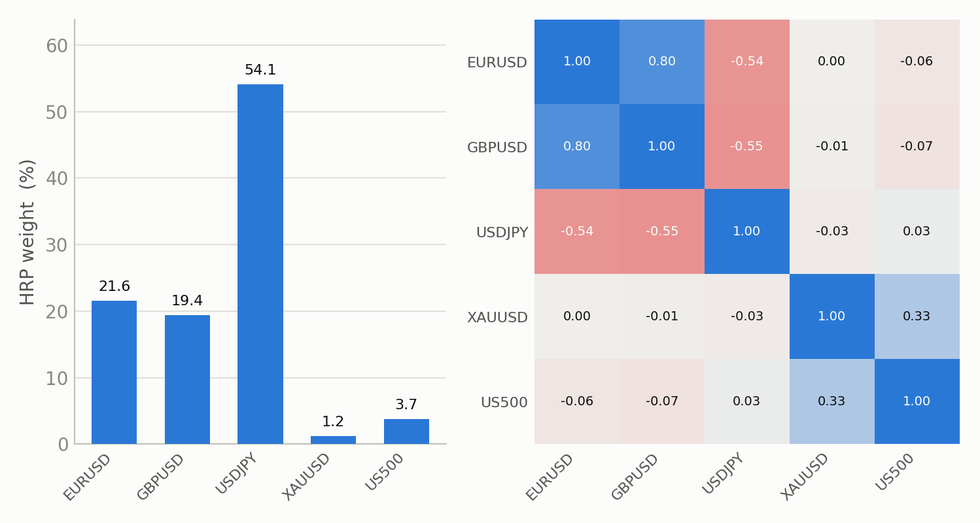 Left: bar chart of five positive HRP weights summing to one. Right: correlation heatmap of the five instruments Left: bar chart of five positive HRP weights summing to one. Right: correlation heatmap of the five instruments