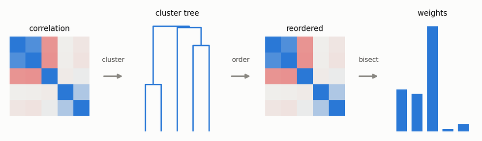 Flow diagram: correlation matrix to cluster tree to reordered matrix to weights Flow diagram: correlation matrix to cluster tree to reordered matrix to weights