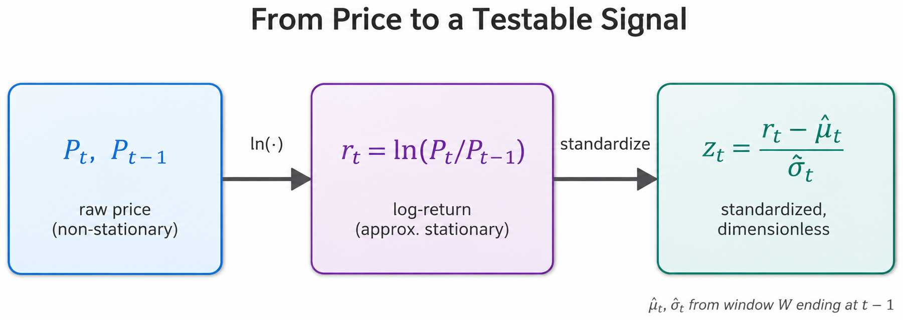 The standardization pipeline The standardization pipeline