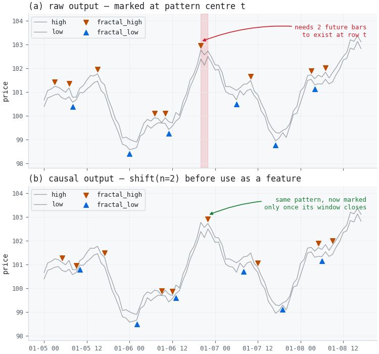Look-ahead leak in centered rolling fractal detection
