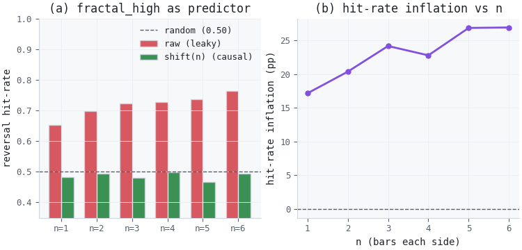 Reversal hit-rate inflation from unshifted fractal features