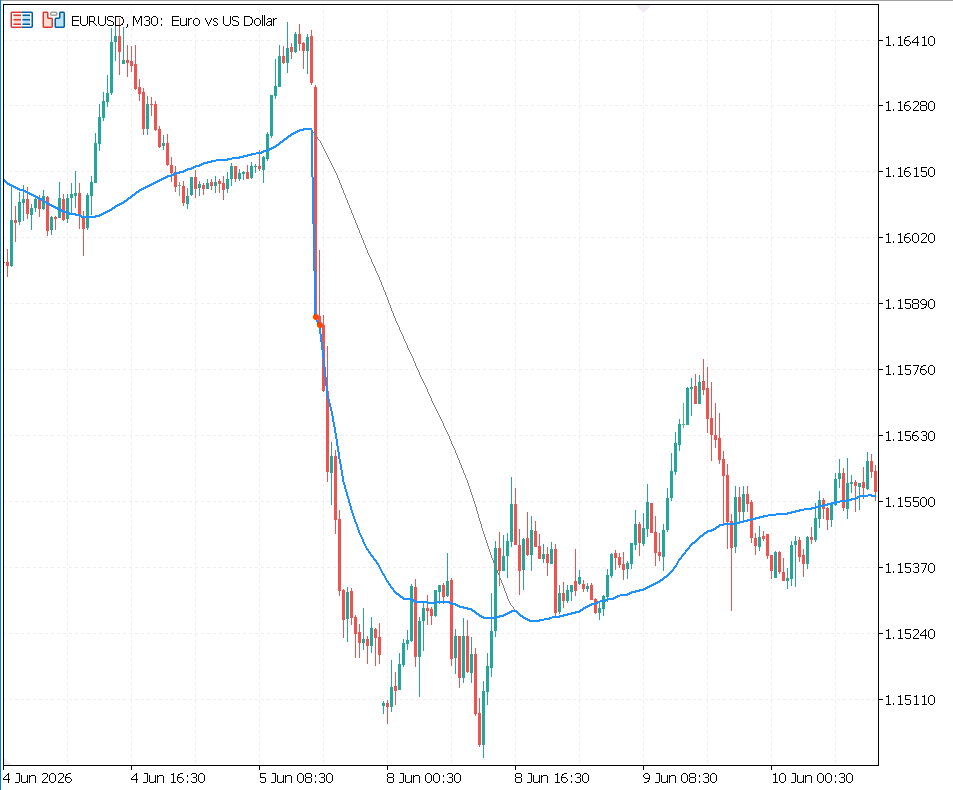 Fixed SMA lagging while the BOCPD-adaptive mean snaps to the new level at a break Fixed SMA lagging while the BOCPD-adaptive mean snaps to the new level at a break