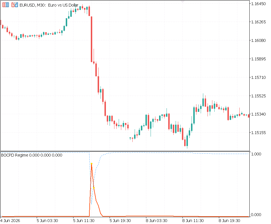 BOCPD regime monitor spiking at a volatility break on EURUSD M30 BOCPD regime monitor spiking at a volatility break on EURUSD M30