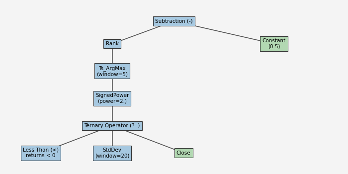 Fig. 4 - Alpha#1 binary expression tree Fig. 4 - Alpha#1 binary expression tree
