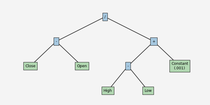 Fig. 2 - Alpha#101 Binary expression tree Fig. 2 - Alpha#101 Binary expression tree