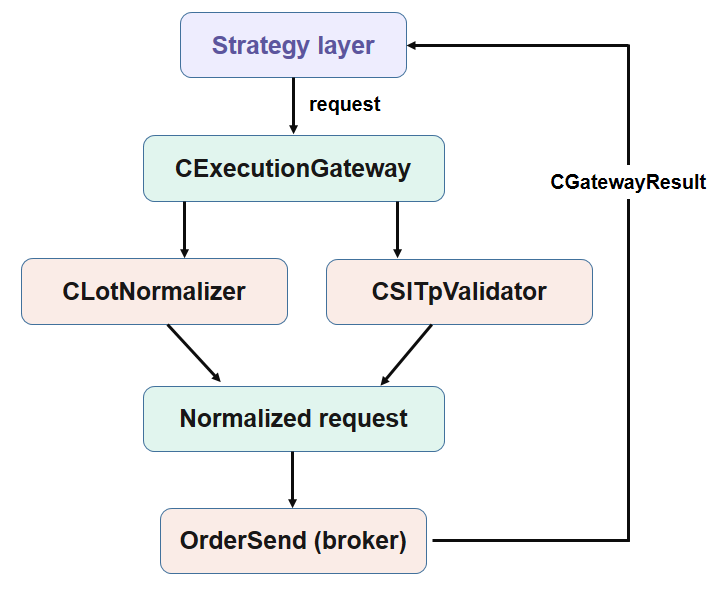 Architectural diagram Architectural diagram