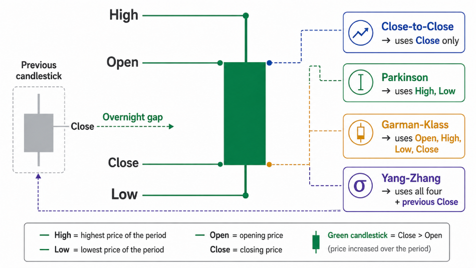 One bar, four prices, and the information each estimator uses One bar, four prices, and the information each estimator uses