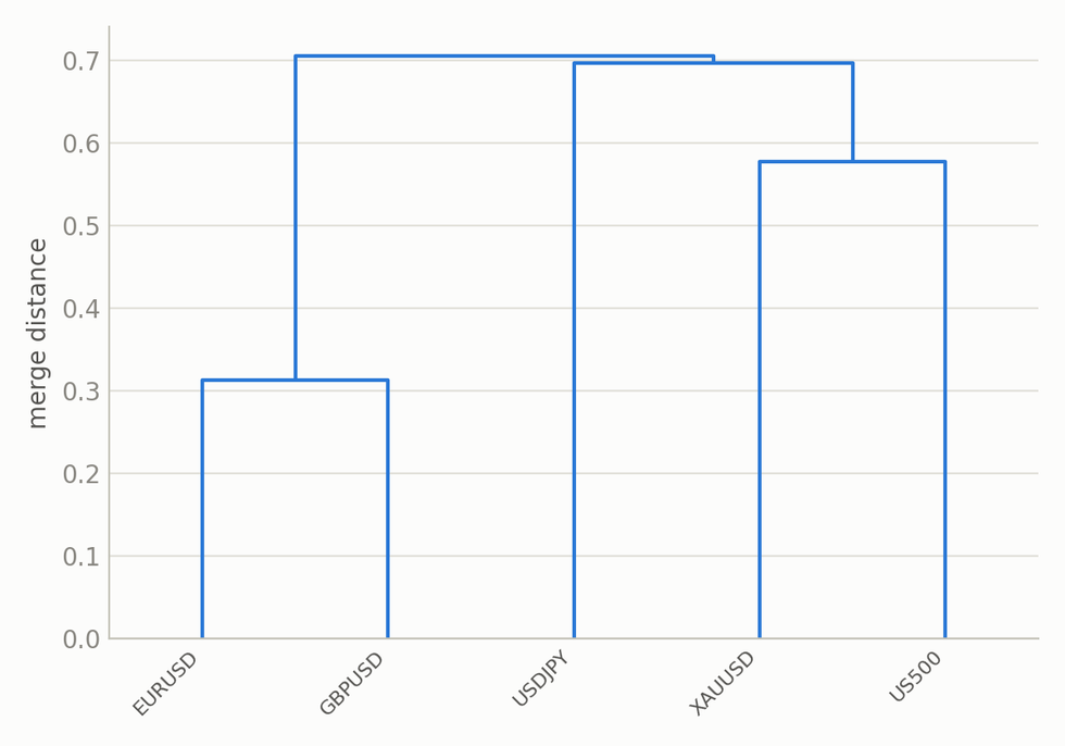 Dendrogram of five instruments; EURUSD and GBPUSD merge first at a low height, gold and the index join later Dendrogram of five instruments; EURUSD and GBPUSD merge first at a low height, gold and the index join later
